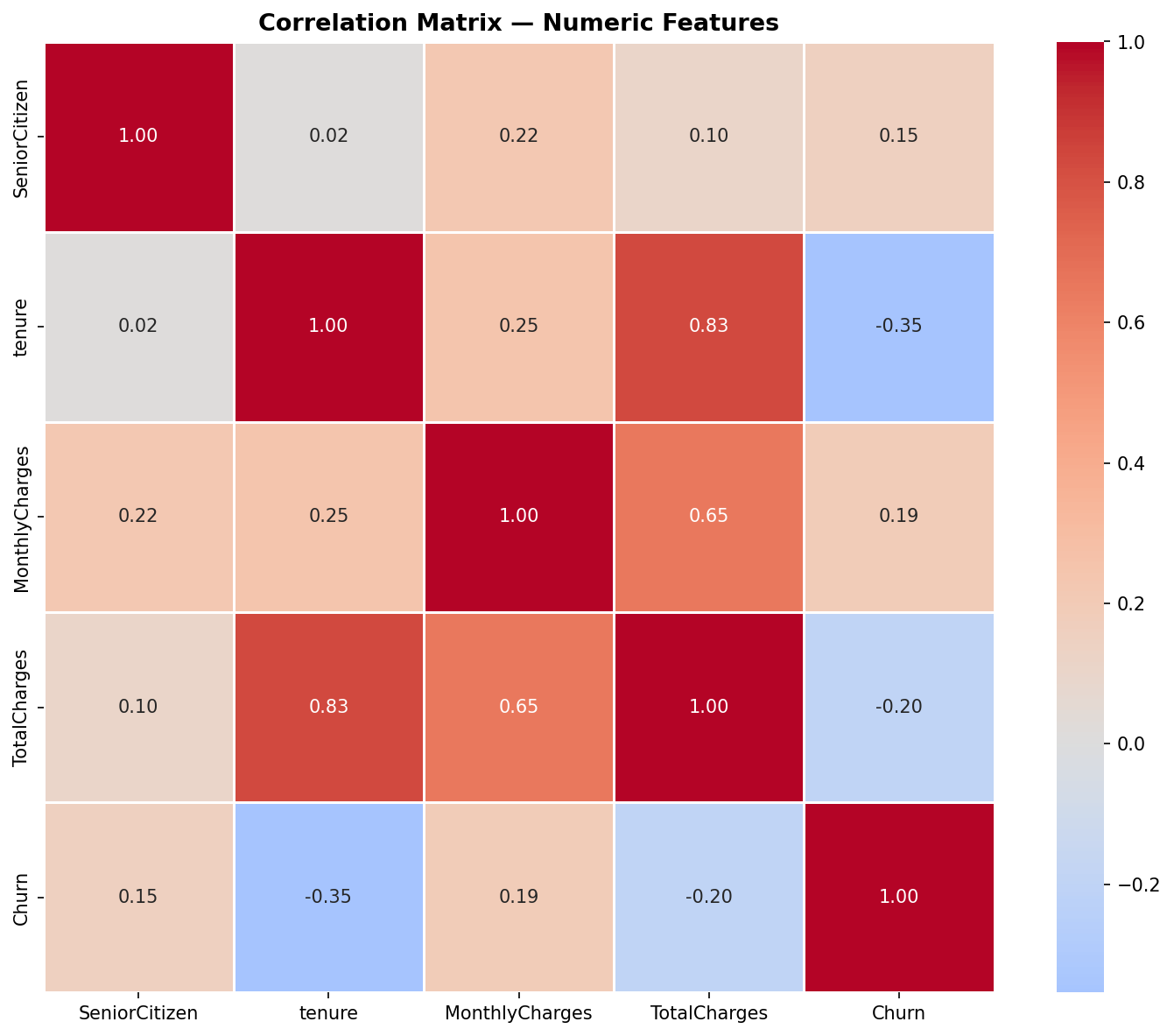 Customer Segmentation — Telco Archetypes screenshot 8
