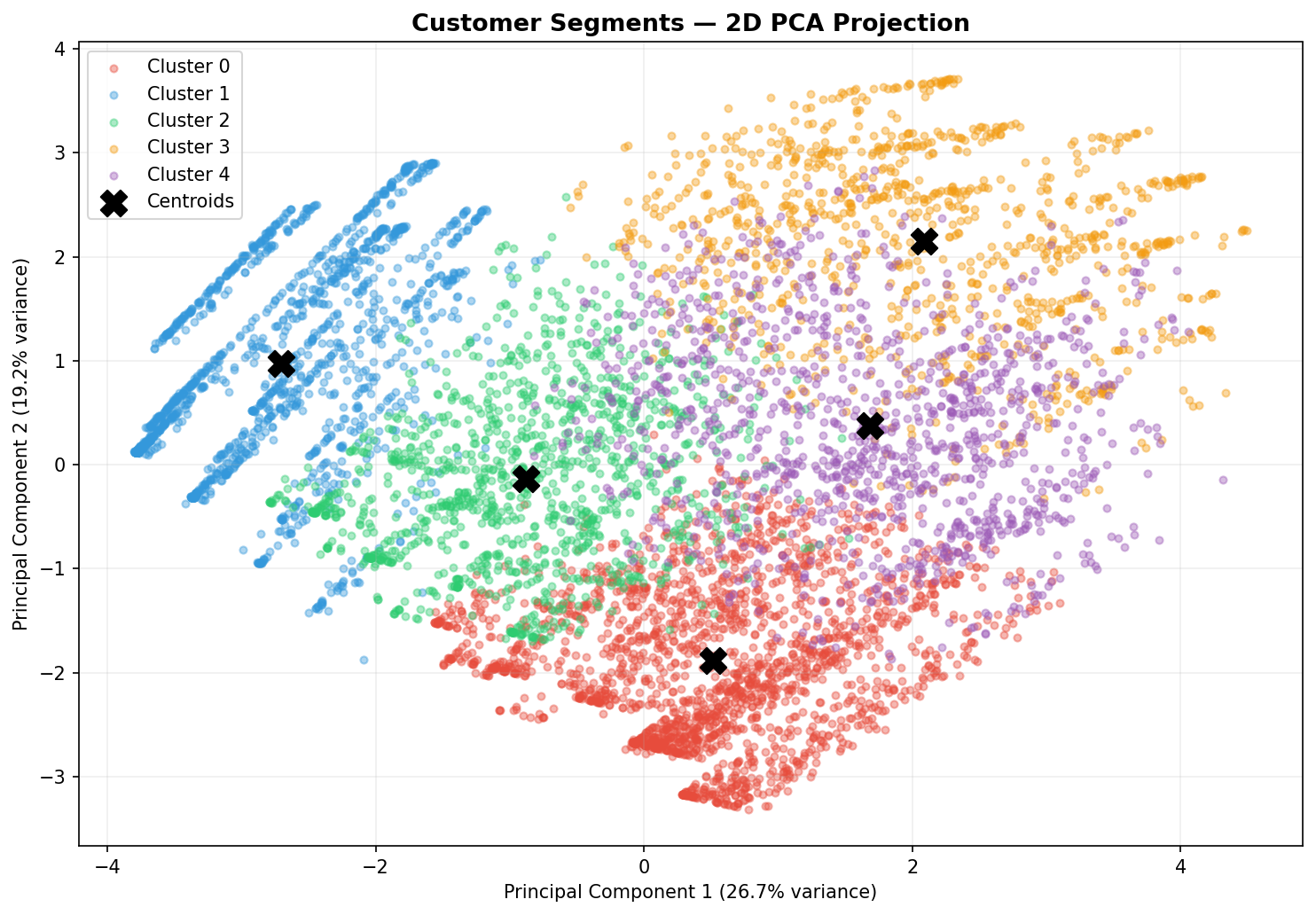 Customer Segmentation — Telco Archetypes screenshot 13