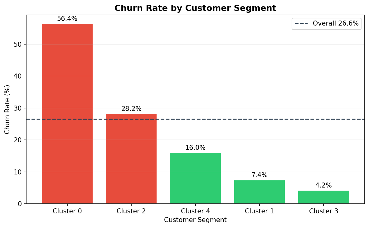 Customer Segmentation — Telco Archetypes screenshot 15