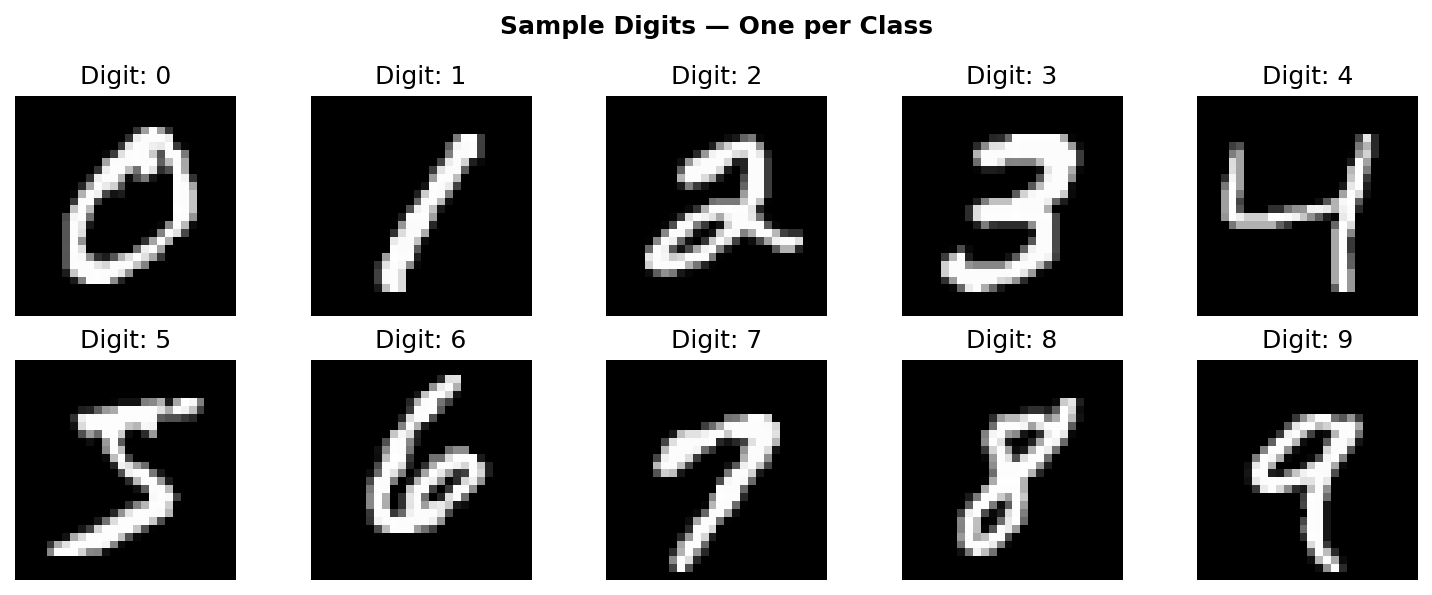 Digit Recognizer — CNN on MNIST screenshot 4