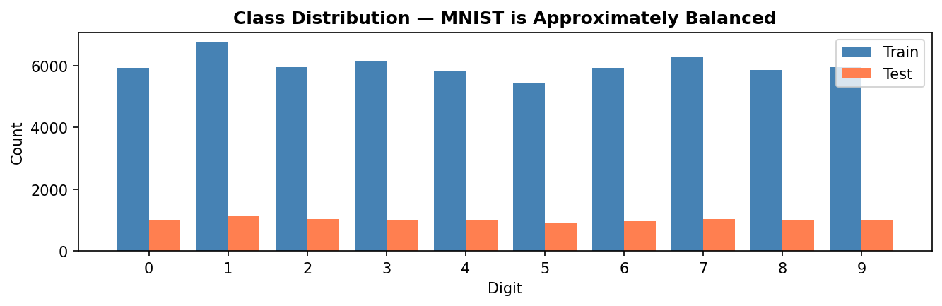 Digit Recognizer — CNN on MNIST screenshot 6