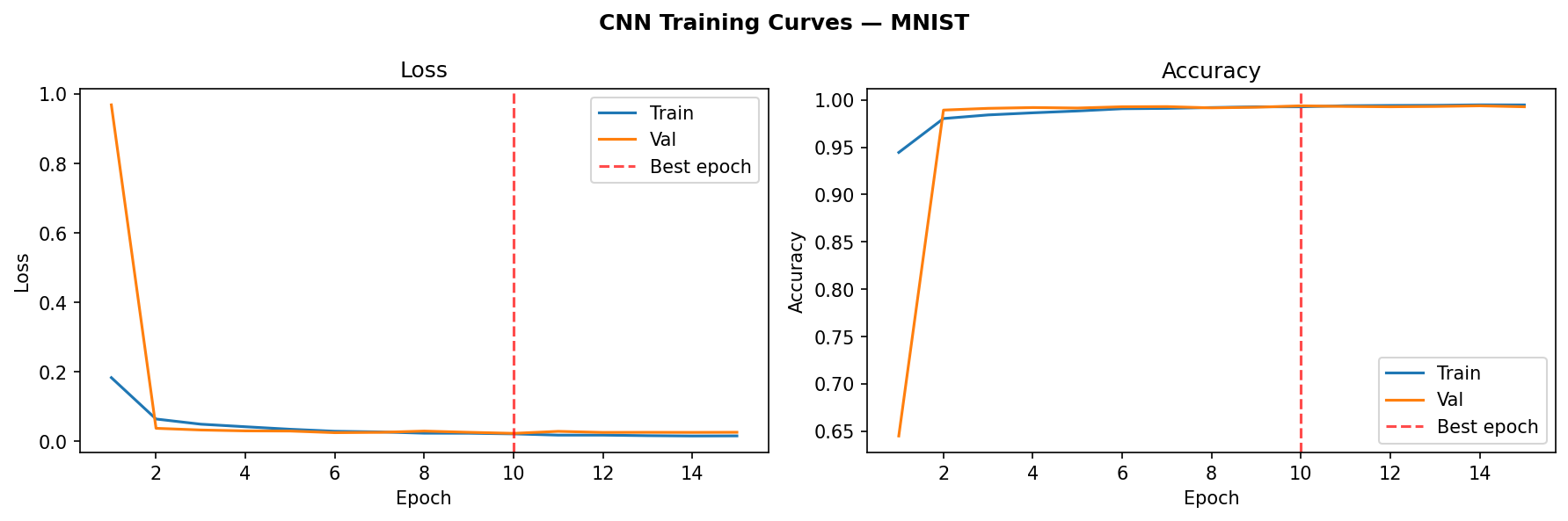 Digit Recognizer — CNN on MNIST screenshot 7