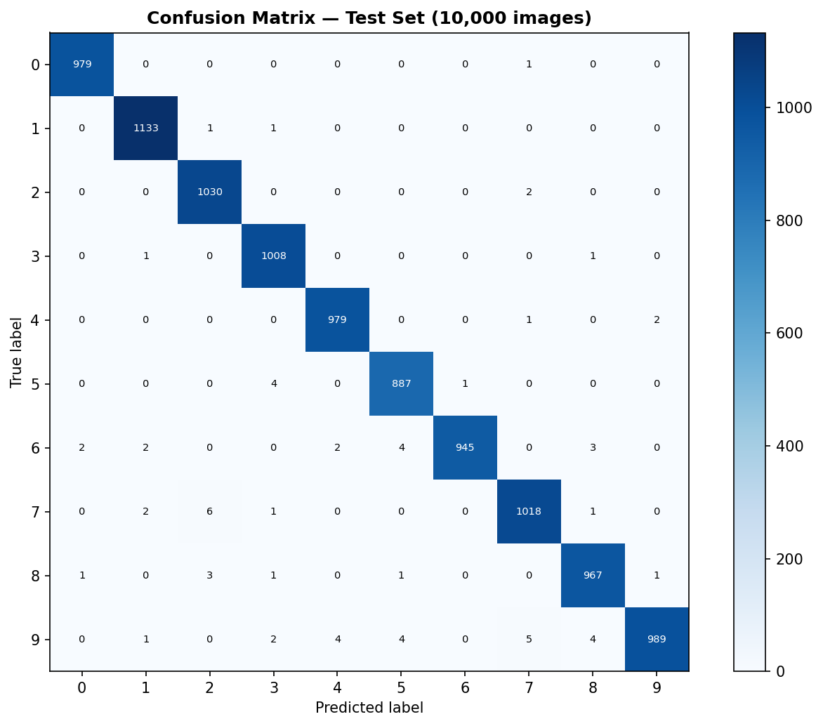 Digit Recognizer — CNN on MNIST screenshot 8