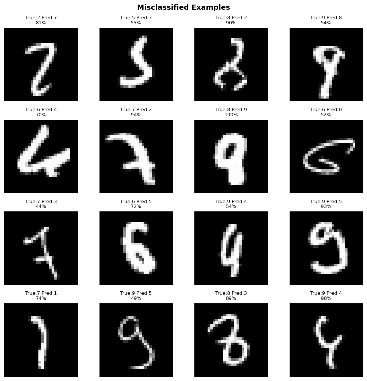 Digit Recognizer — CNN on MNIST screenshot 9