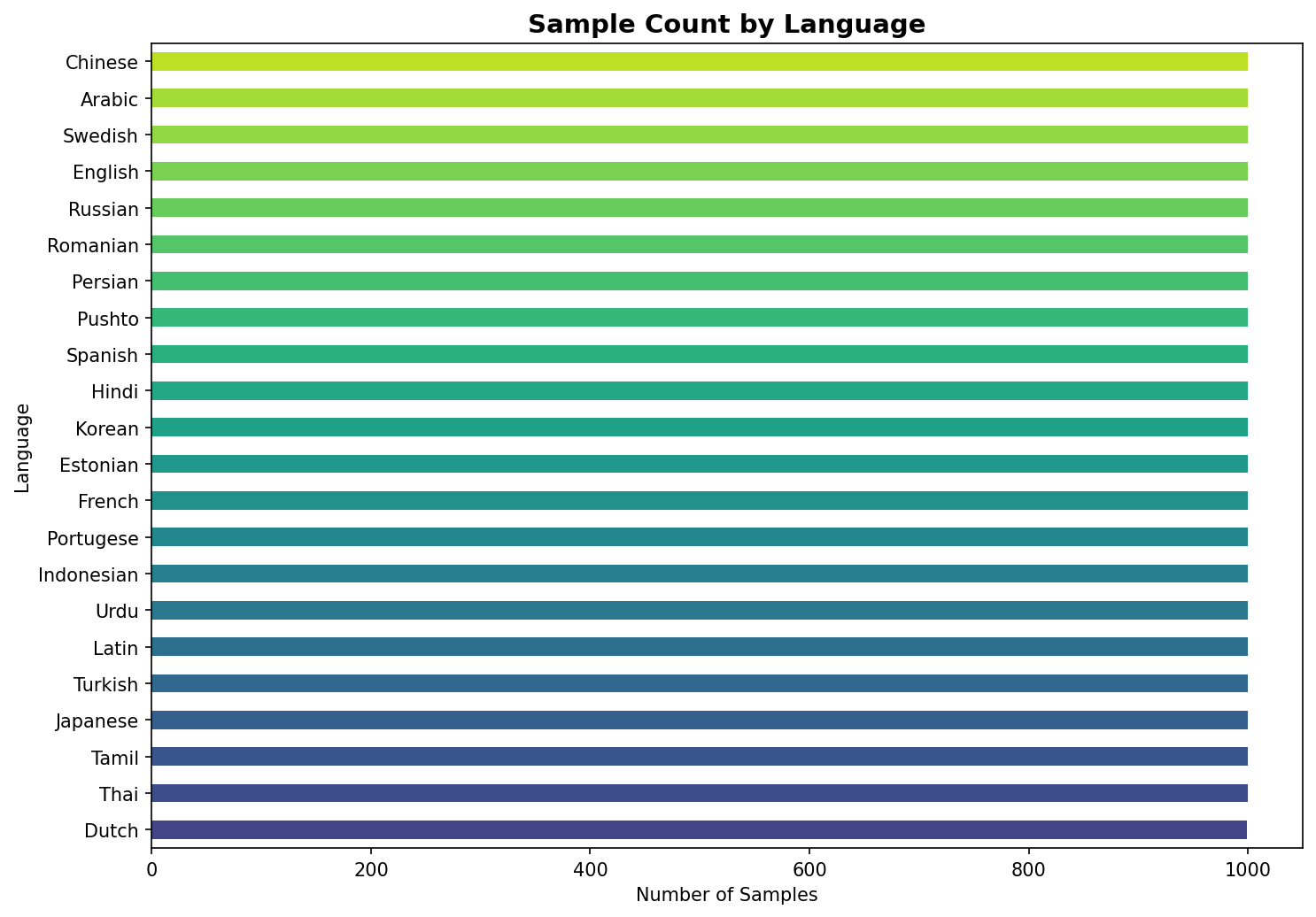 Language Detector — Character N-gram Classification screenshot 4