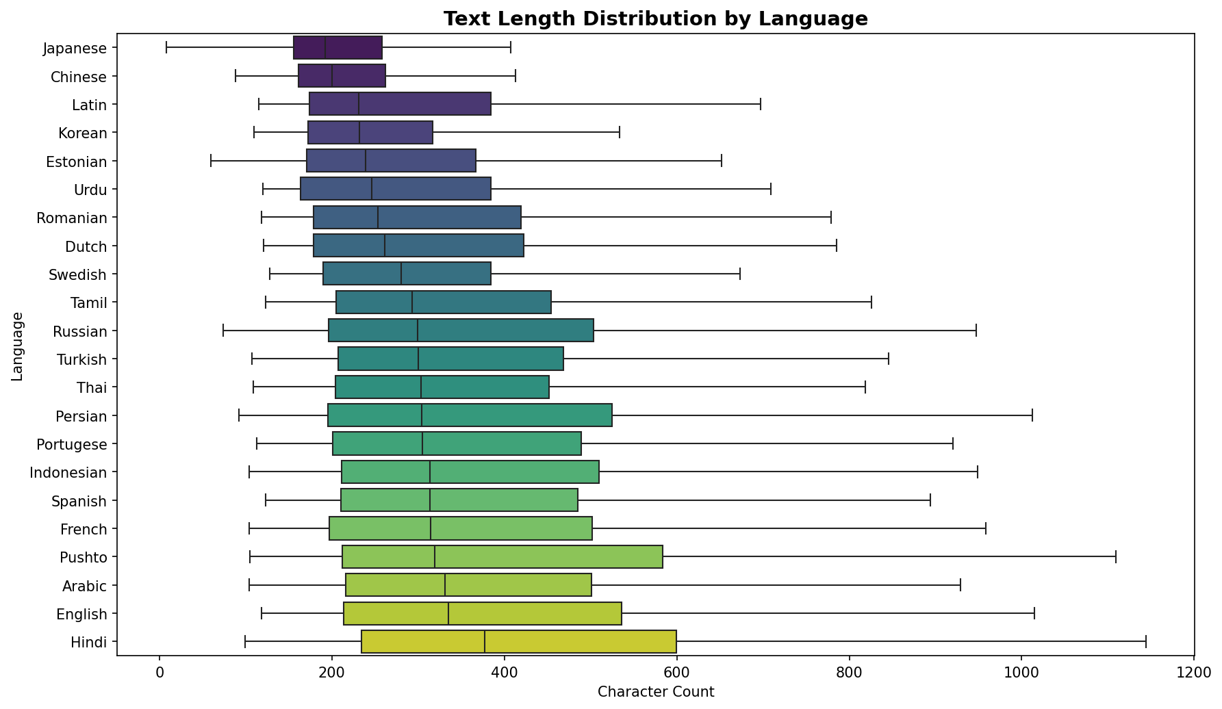Language Detector — Character N-gram Classification screenshot 5