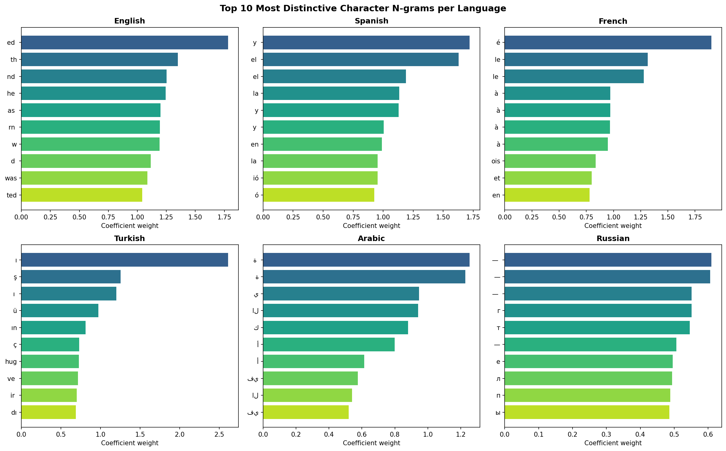 Language Detector — Character N-gram Classification screenshot 6