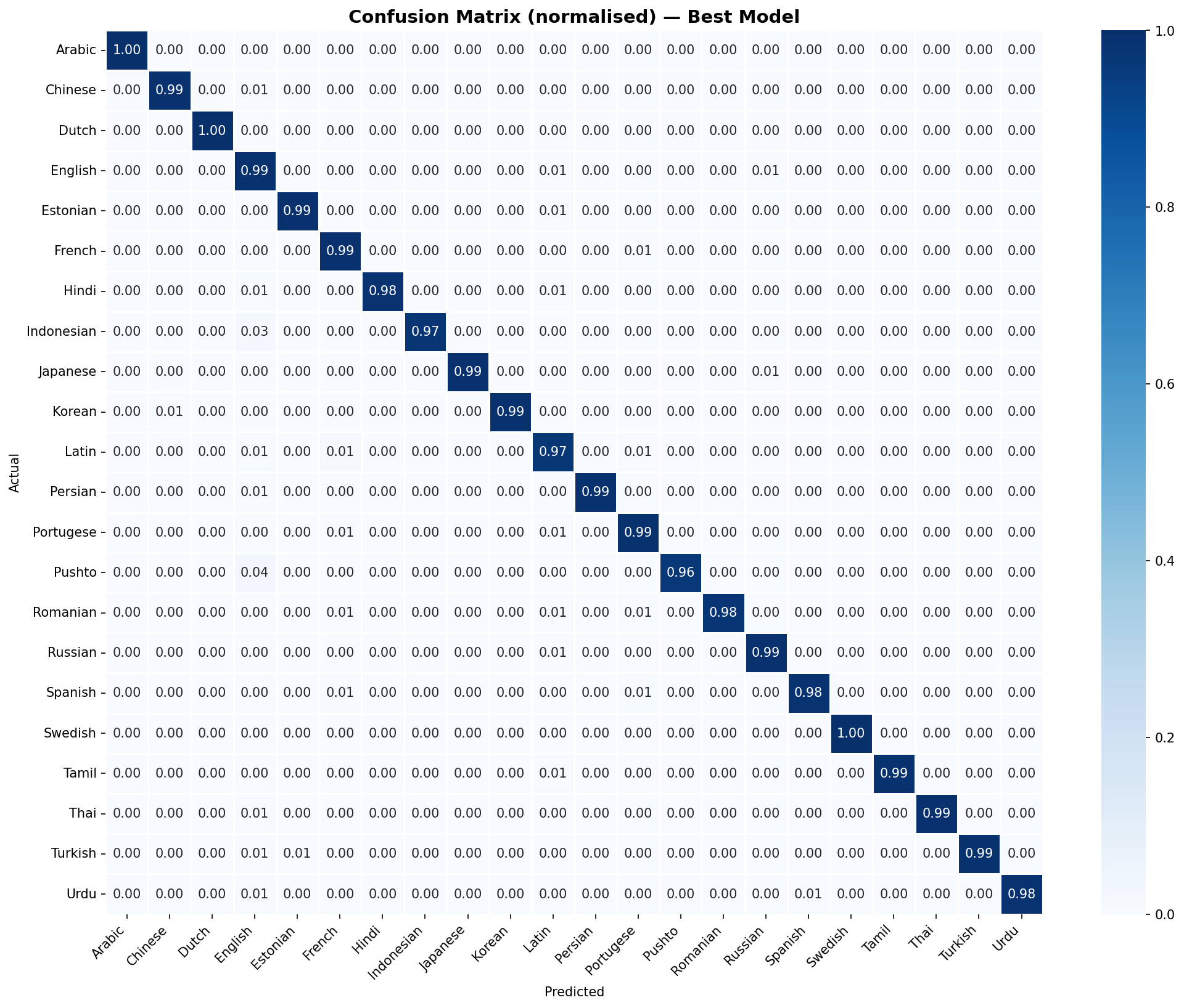 Language Detector — Character N-gram Classification screenshot 7