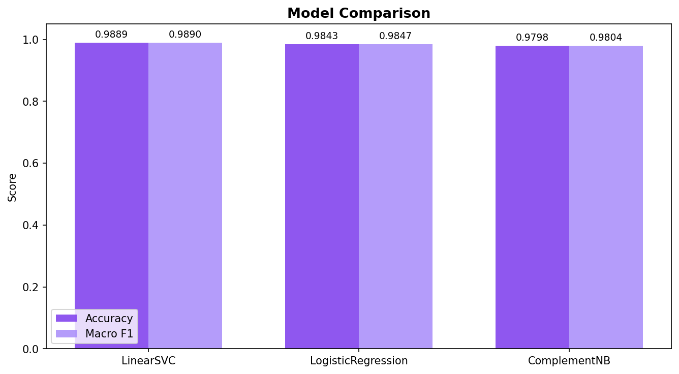 Language Detector — Character N-gram Classification screenshot 8