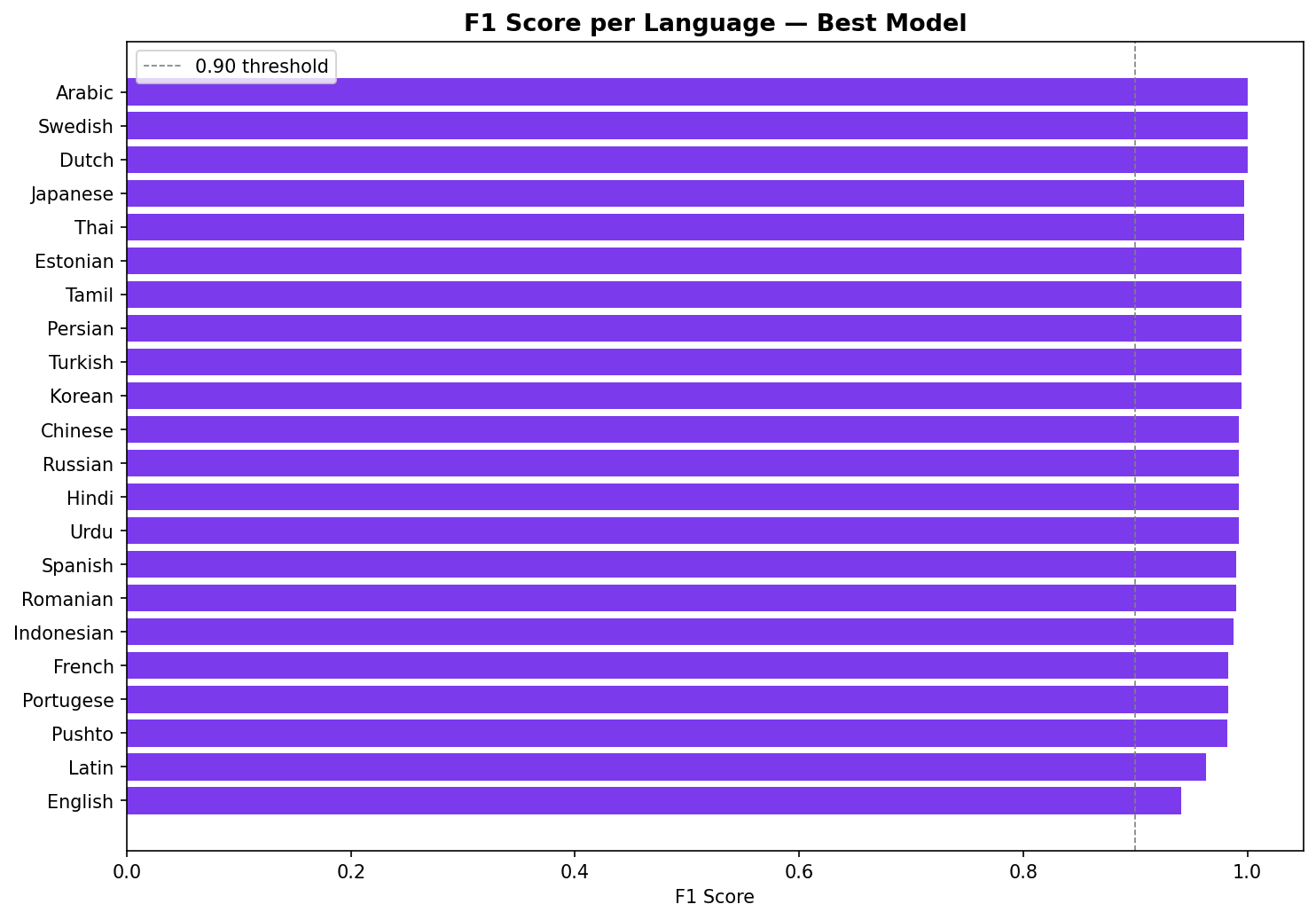Language Detector — Character N-gram Classification screenshot 9