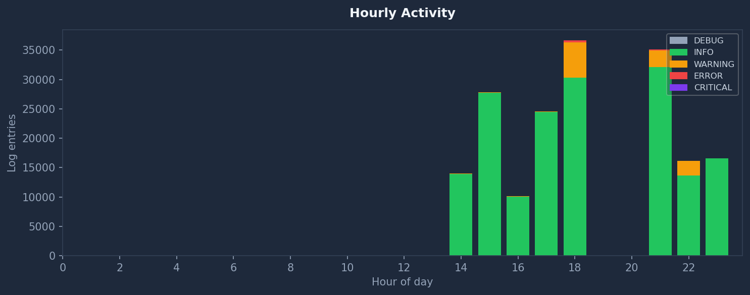 Log Monitor — Health Check & Anomaly Detection screenshot 5