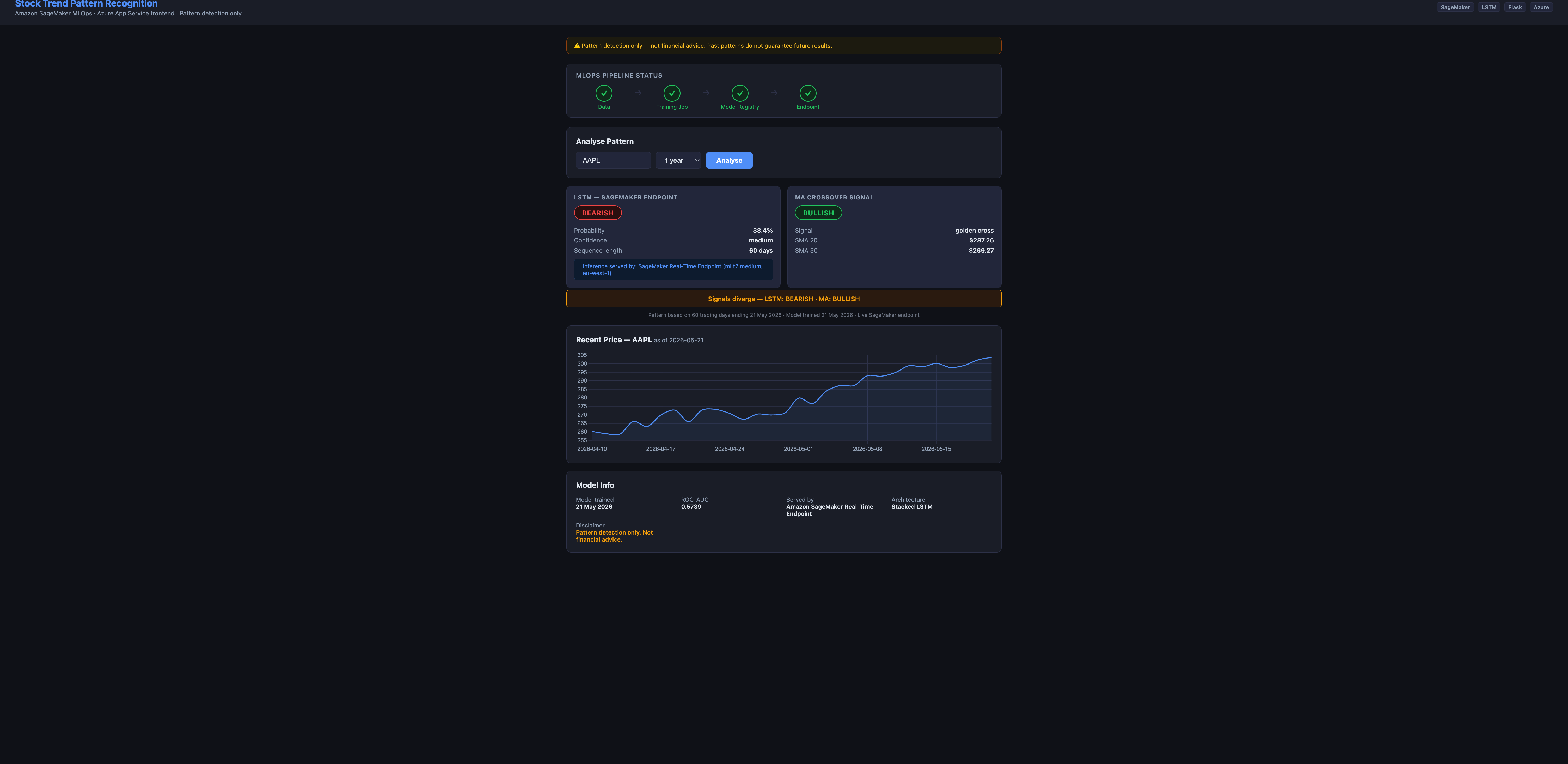 Stock Trend Pattern Recognition — Amazon SageMaker MLOps screenshot 1