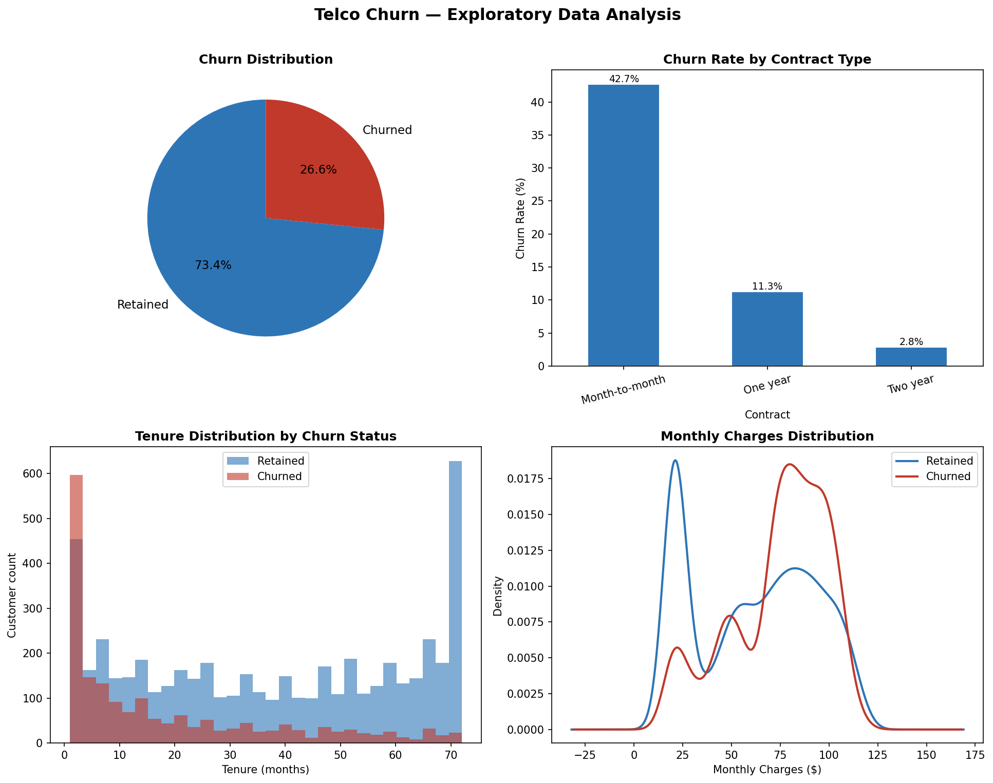 Telco Customer Churn Predictor screenshot 5