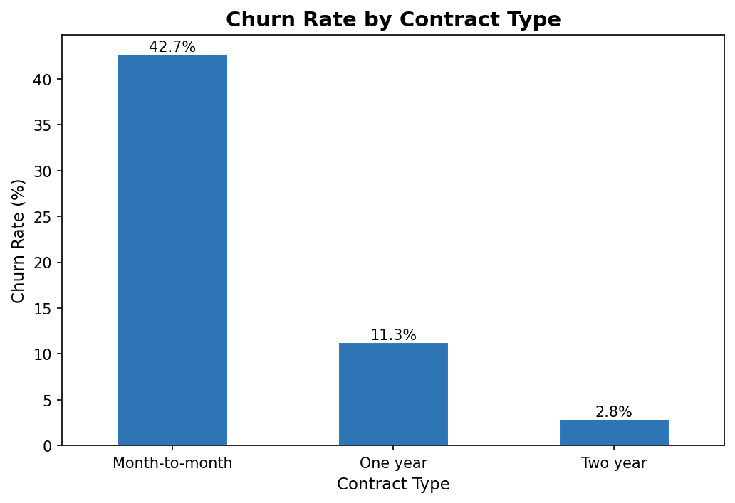 Telco Customer Churn Predictor screenshot 6