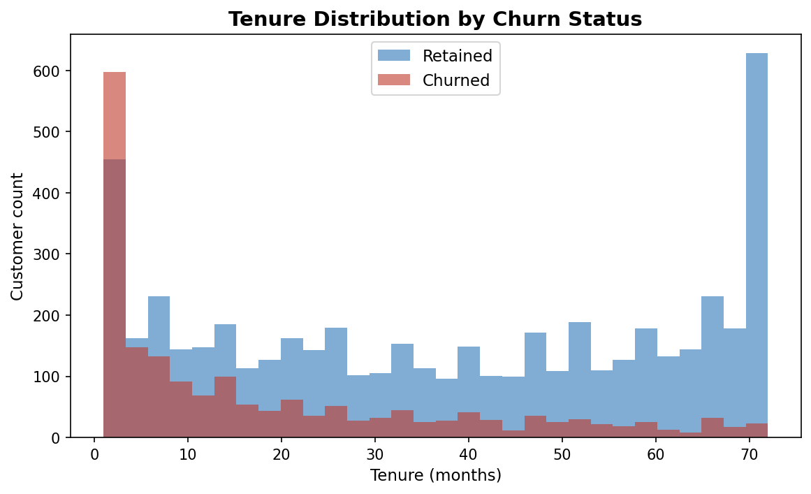 Telco Customer Churn Predictor screenshot 7