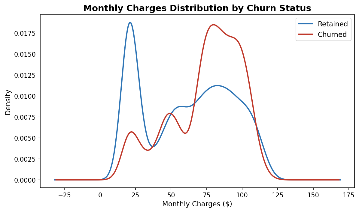 Telco Customer Churn Predictor screenshot 8