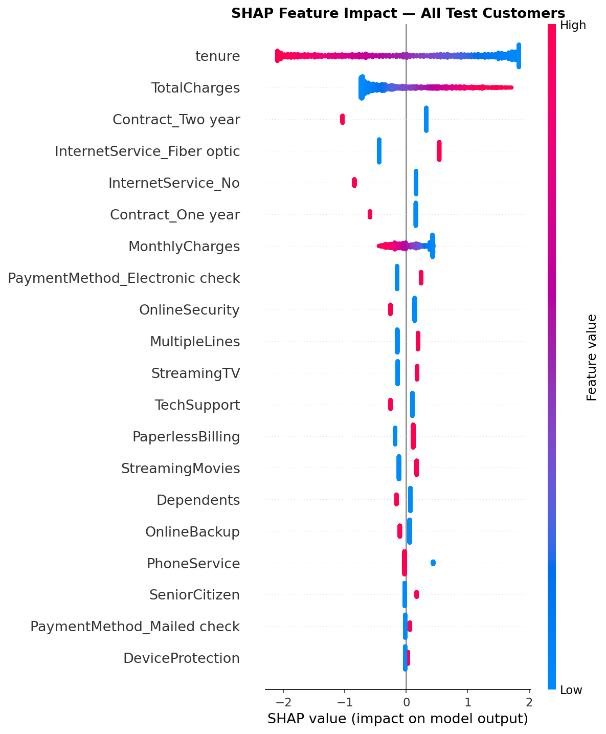 Telco Customer Churn Predictor screenshot 9