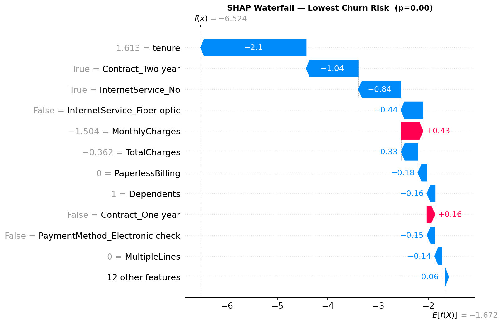 Telco Customer Churn Predictor screenshot 11