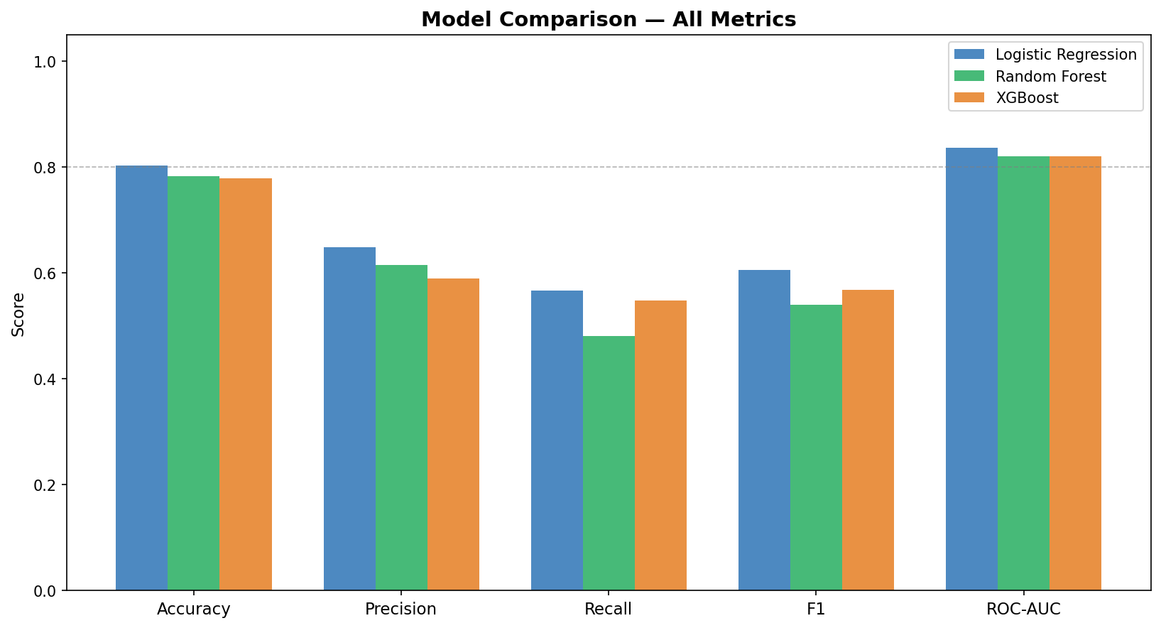 Telco Customer Churn Predictor screenshot 12
